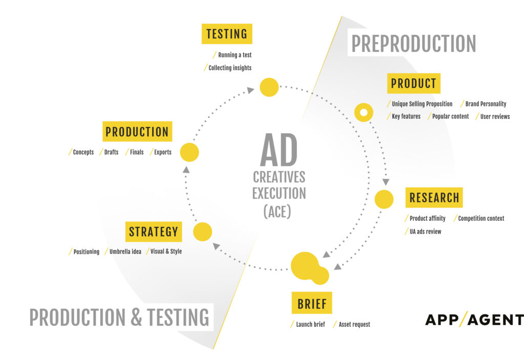 Ad Creatives Execution Framework