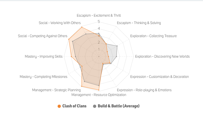 How We Developed The Gamer Motivation Profile v2 - Quantic Foundry