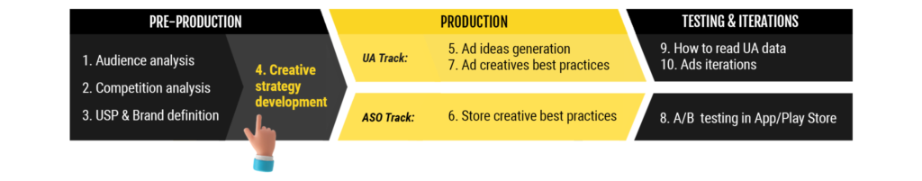 Creative proces 4: Strategy