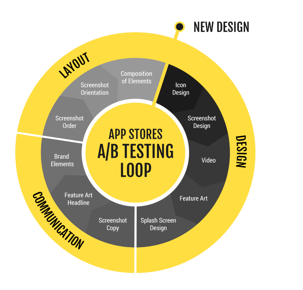 A/B testing loop
