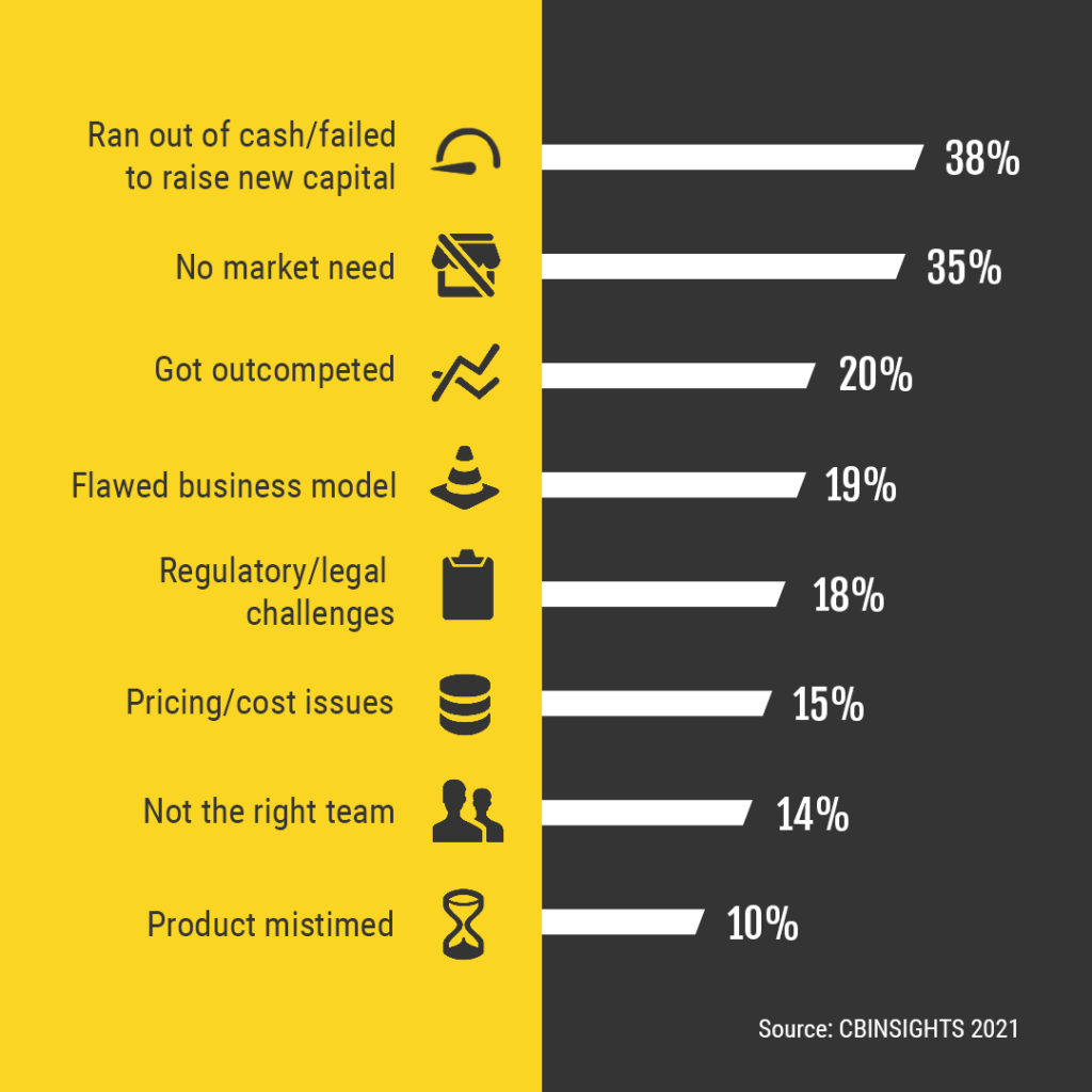 Most Common Reasons for Startups to Fail