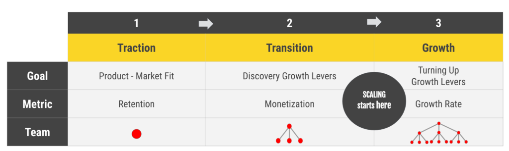 Startup growth phases: traction, transition, growth
