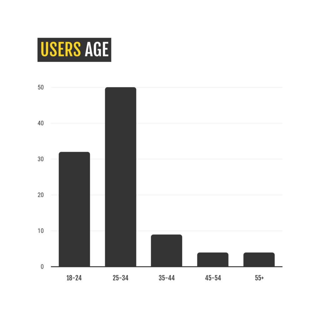 Venmo users age