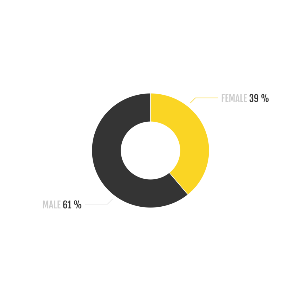 Venmo's audience breakdown by gender