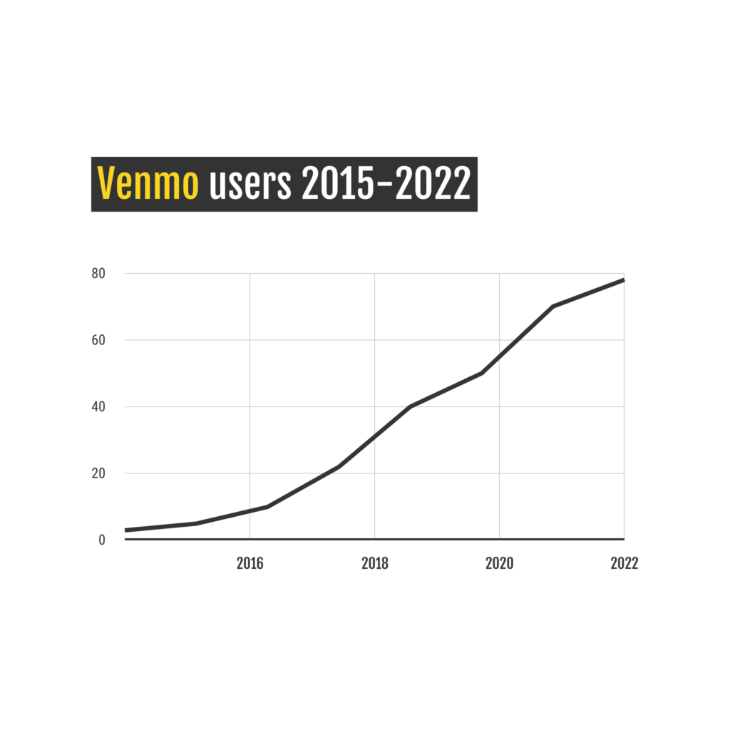 Venmo users 2015-2022