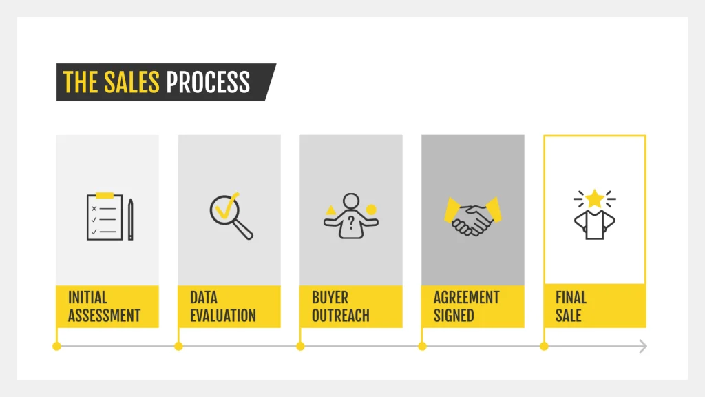 Diagram showing the stages of selling a mobile game, from initial assessment to final sale, illustrating each step in the sales process.