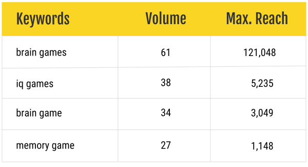 Table displaying keyword data for brain game-related searches, showing 'brain games' with a volume of 61 and max reach of 121,048, 'iq games' with a volume of 38 and max reach of 5,235, 'brain game' with a volume of 34 and max reach of 3,049, and 'memory game' with a volume of 27 and max reach of 1,148.