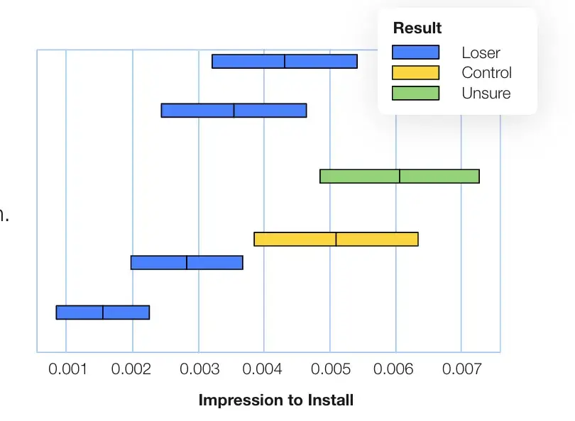 A data visualization chart comparing impressions to installs for ad performance, highlighting results categorized as loser, control, and unsure. You have to understand these ratios when scaling mobile user acquisition.