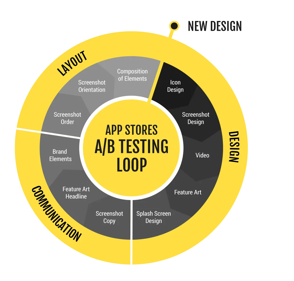 Diagram showcasing the App Store A/B testing loop with sections on layout, design, and communication. Demonstrates strategies for testing visual assets to optimize app store conversions effectively.