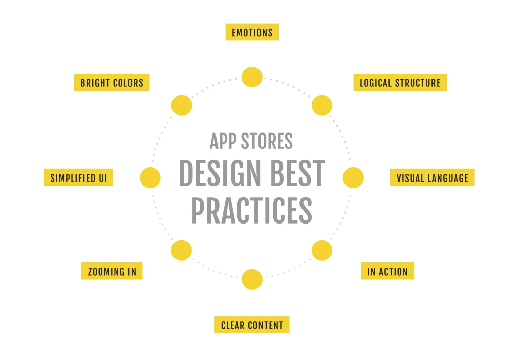 Visual representation of best practices for app store design, such as logical structure, emotions, and simplified UI. These techniques enhance app store visuals for better user engagement and conversion rates.