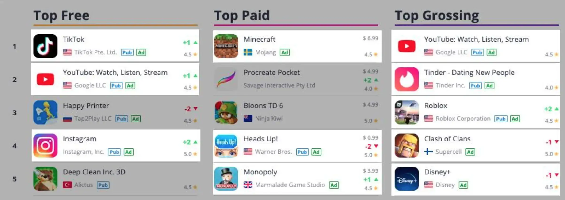 A snapshot of top apps in free, paid, and grossing categories, showing the market dynamics that underline the need for strong mobile app branding.