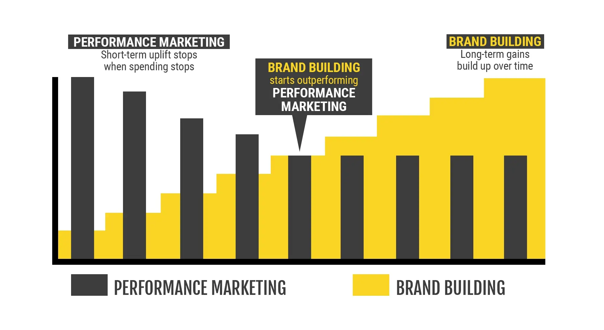 A comparison graph of brand building versus performance marketing, showing long-term gains of branding versus short-term performance marketing efforts.