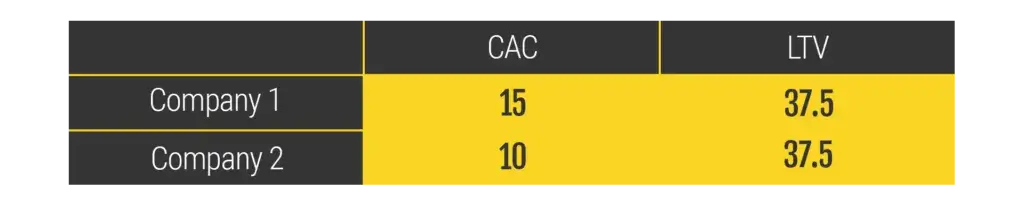A comparison table showing CAC and LTV metrics for two companies, highlighting differences in profitability and payback periods.