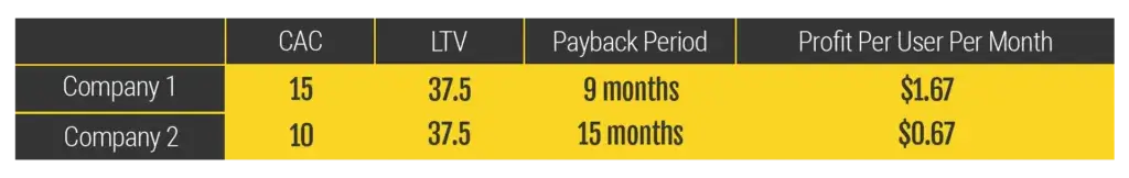 Detailed table illustrating CAC, LTV, payback periods, and profitability per user per month for two companies.