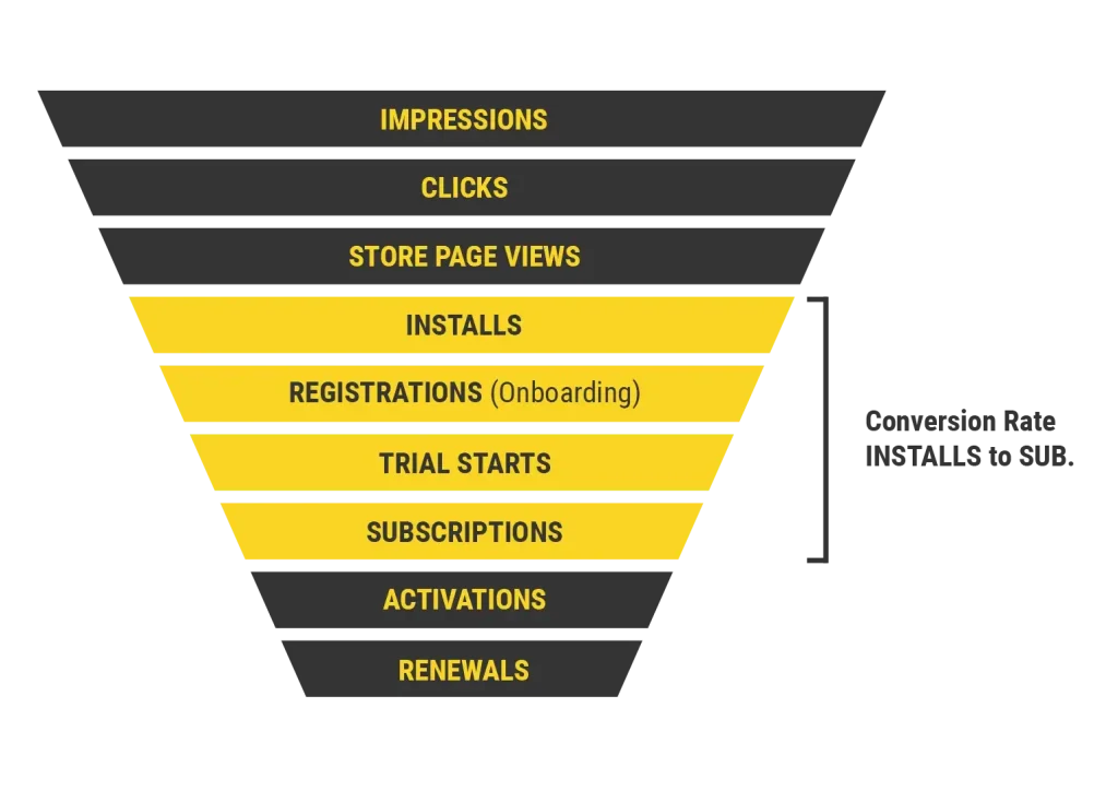 A funnel visualization illustrating the journey from app impressions to renewals. It highlights key conversion points like registrations, trial starts, and subscriptions, providing insights into optimizing the user journey for subscription-based mobile apps.