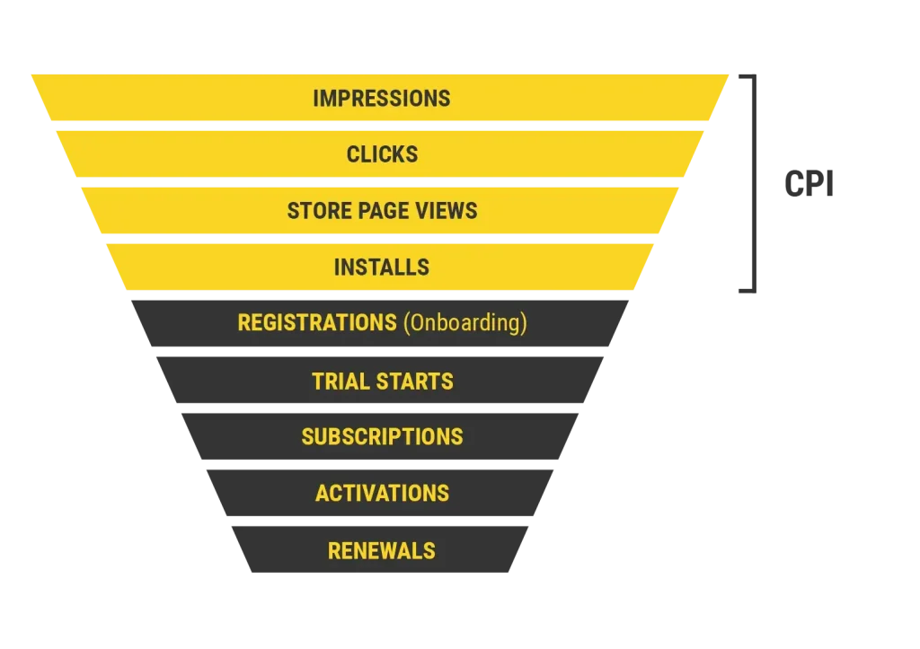 This diagram highlights the impact of Cost Per Install (CPI) on subscription app growth. CPI is a key metric in mobile marketing, influenced by ad creatives, audience targeting, and platform choices. Lowering CPI while maintaining quality installs is essential for profitable scaling. The image provides an overview of CPI optimization techniques.