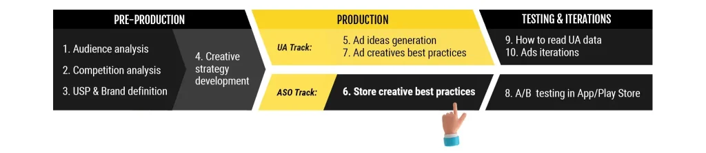 Diagram illustrating the ASO track in a ten-part creative series. Highlights where store creative best practices fit in the production phase, connecting to the current blog focus on ASO Best Practices for mobile game growth strategies.