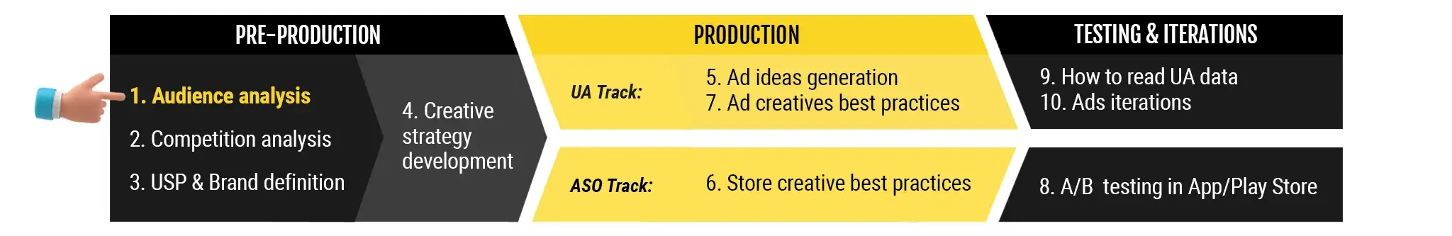 A comprehensive diagram showcasing the creative process series part 1. It highlights audience analysis as a key step in pre-production. Useful for strategic planning for mobile games.
