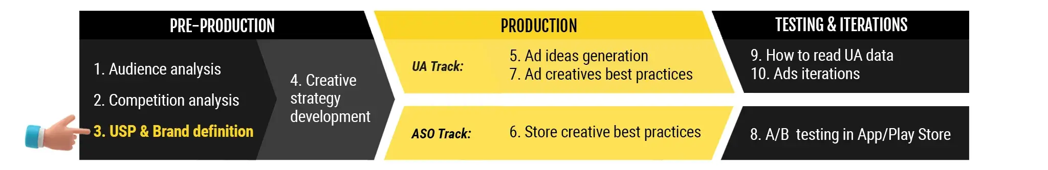 A step-by-step diagram outlining the pre-production, production, and testing stages of mobile app creative development, emphasizing brand definition and strategy.