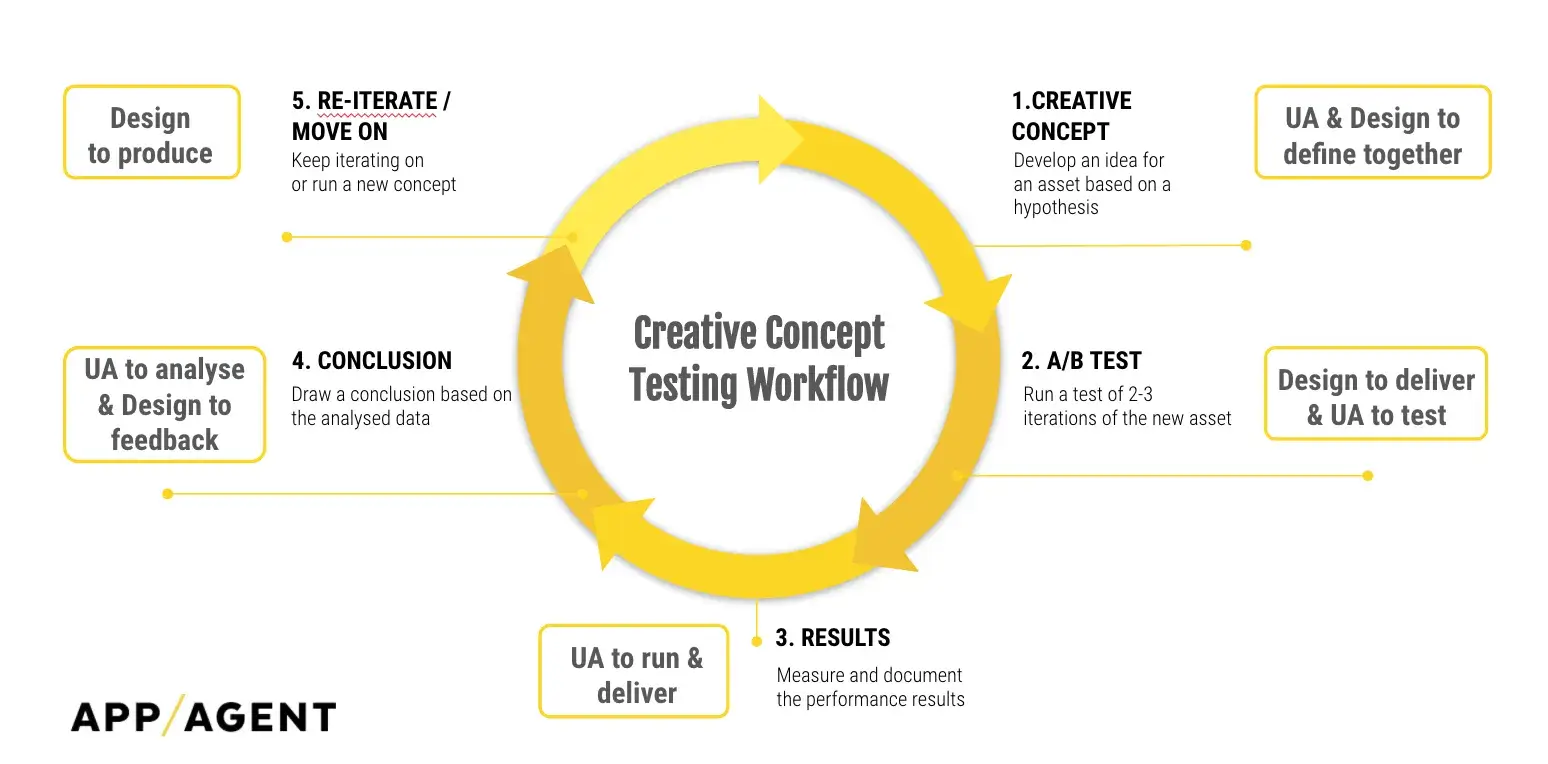 A circular diagram outlining the creative testing workflow, from hypothesis development to testing, analysis, and iterative improvement.