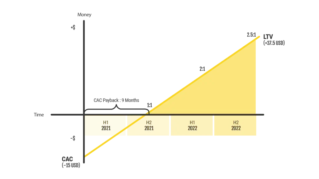 A step graph showing customer retention over time with a focus on its impact on LTV and CAC metrics.