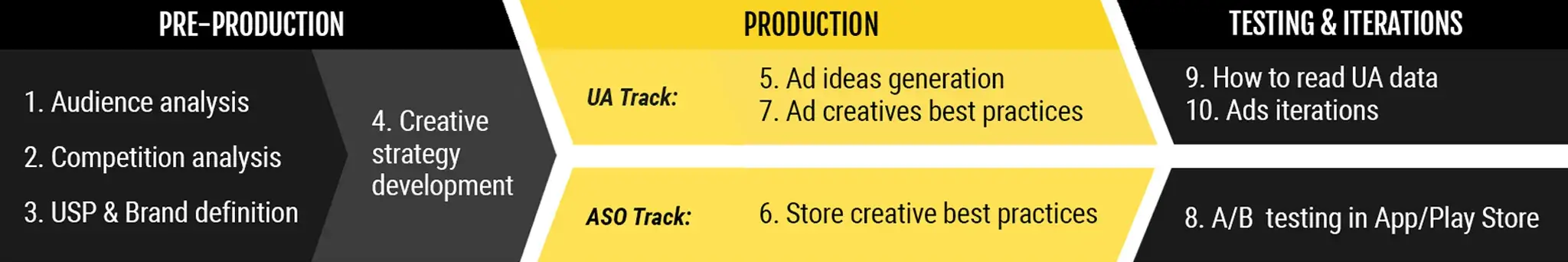 A flow diagram showing the 10 stages of mobile marketing series, starting from audience analysis to ad iteration, ideal for structuring creative workflows.
