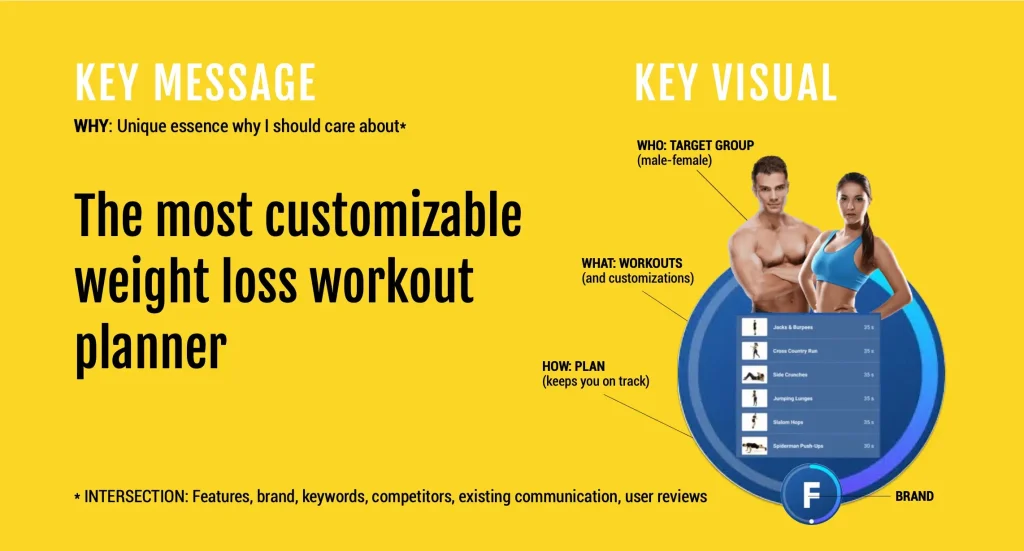 A bold graphic emphasizing Fitify’s USP as part of a mobile creative strategy to target fitness enthusiasts.