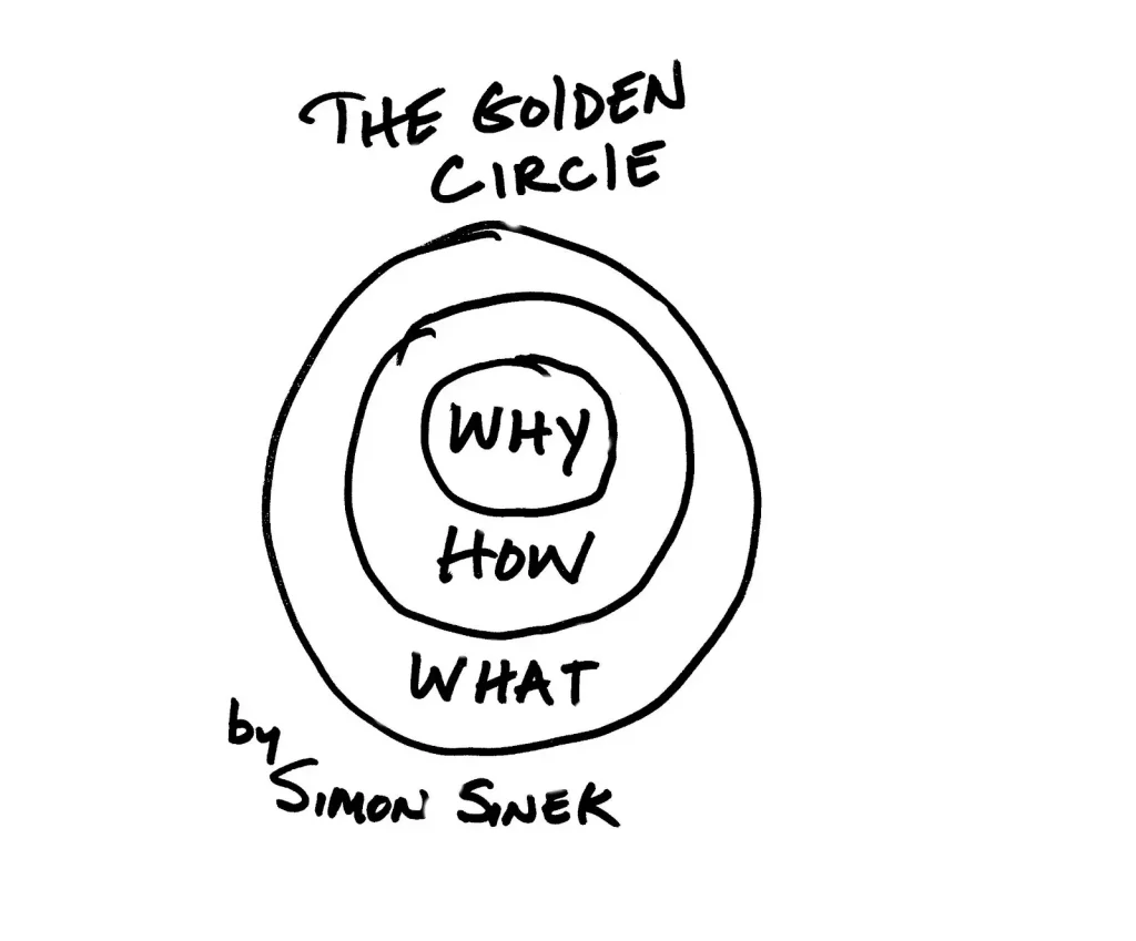 Simon Sinek’s Golden Circle diagram explaining the "Why, How, and What" model for brand positioning. This approach is crucial for defining an app or game’s unique selling proposition (USP) and creating compelling mobile ad creatives.