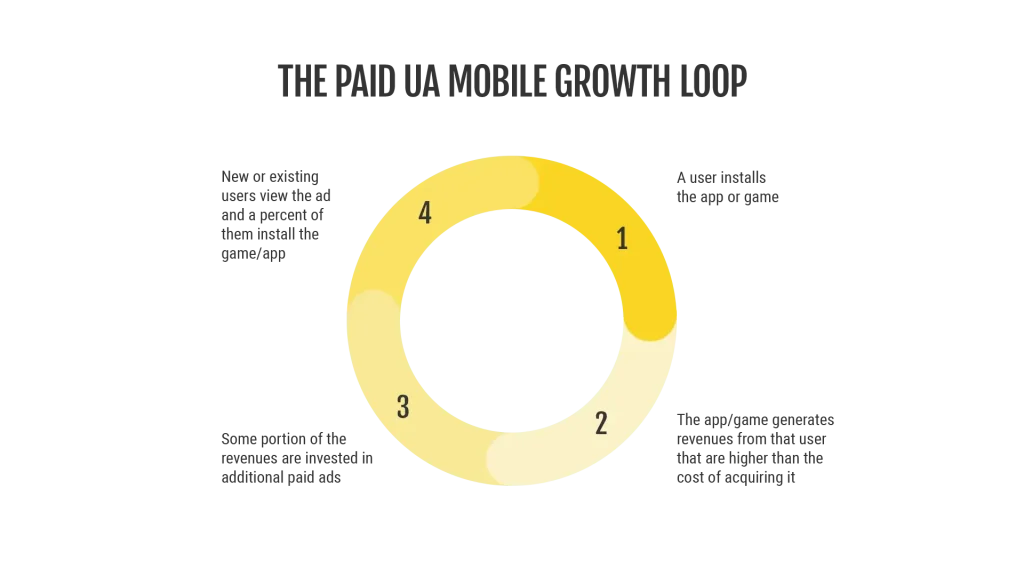 Circular infographic explaining the growth flywheel concept with steps like acquisition, retention, monetization, and reinvestment.