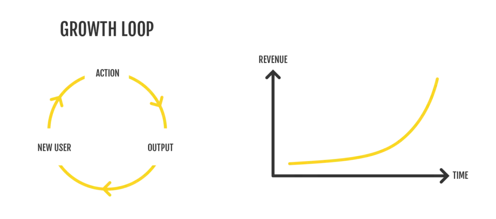 Dual chart comparison showcasing the exponential potential of growth loops versus linear funnels in customer acquisition strategies.