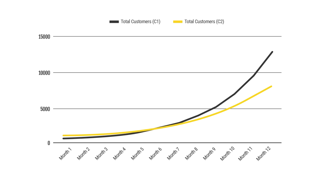 Line graph showcasing exponential growth trajectory differences between two companies based on CAC payback periods.