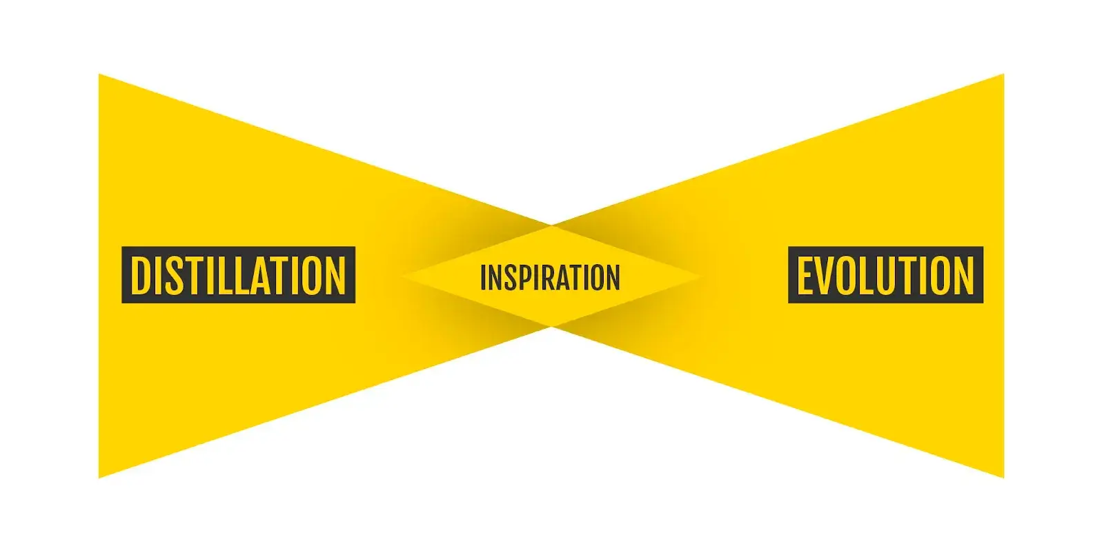 A conceptual image showing the intersection of distillation, inspiration, and evolution in mobile ad creative development, a key principle in the ACE Framework to enhance ad quality and performance.
