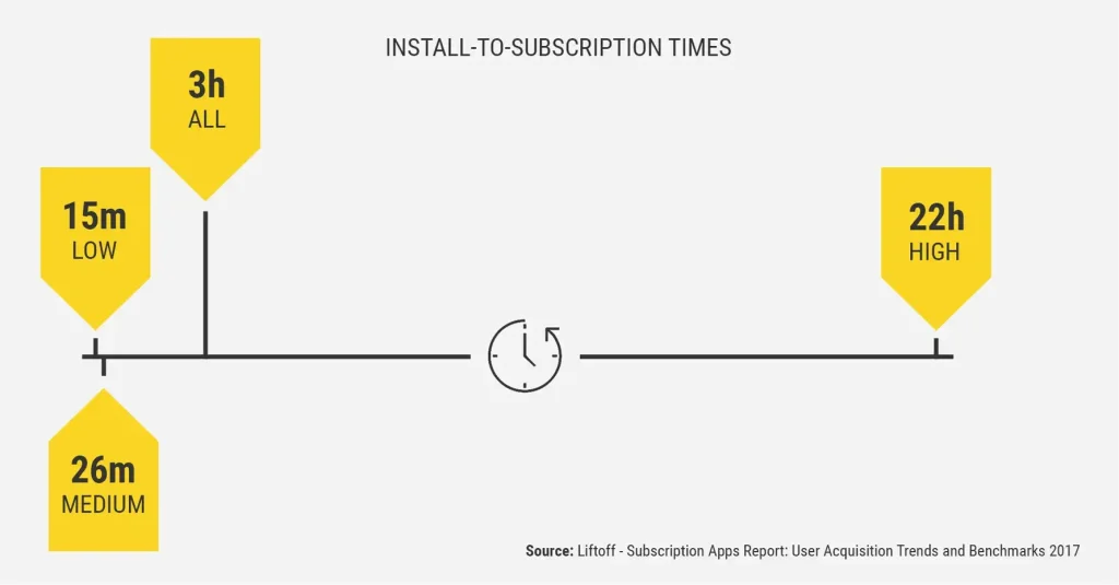 A timeline showing the average time users take to convert from installation to subscription. The chart categorizes conversion times as low (15 minutes), medium (26 minutes), and high (22 hours). This data helps app developers understand user behavior and optimize onboarding flows. Faster conversions often lead to better user retention and revenue.