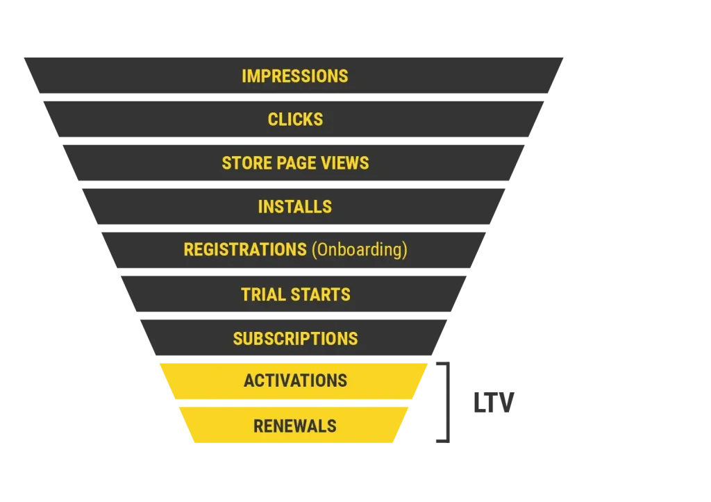 The image illustrates how Lifetime Value (LTV) plays a crucial role in subscription app growth. It breaks down the factors that influence LTV, such as user retention, pricing plans, and renewal rates. Subscription apps with higher LTV can afford to invest more in user acquisition. Optimizing LTV ensures sustainable revenue and long-term success.