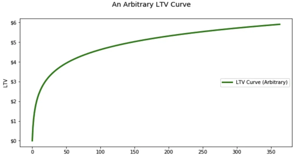 A graph illustrating the growth of lifetime value (LTV) over time. The curve gradually increases, demonstrating how user engagement and monetization strategies contribute to a higher long-term revenue per user. The data visualization highlights the importance of long-term retention in subscription-based models.
