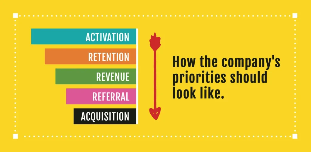 A structured infographic showcasing how mobile app companies should prioritize their efforts. It arranges key focus areas in a descending order, emphasizing activation, retention, revenue, referral, and acquisition. The red arrow on the right side clearly directs attention to the hierarchy of priorities. Many companies mistakenly focus on acquisition first, but this visual reinforces why activation must come first. Perfect for C-level executives and team leaders seeking a sustainable approach to mobile growth.