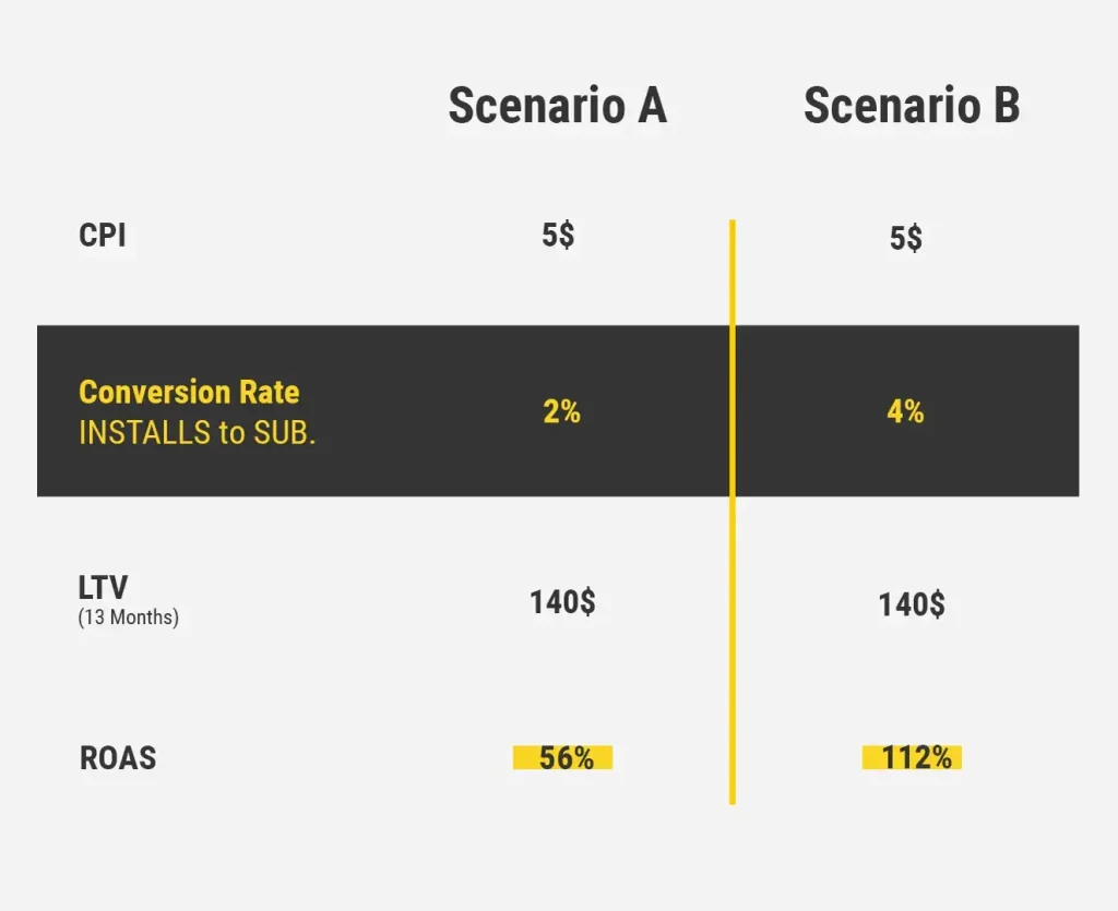 A side-by-side comparison of two different subscription app growth scenarios. The table demonstrates how a small increase in conversion rates can significantly impact profitability. By improving onboarding and paywall experiences, businesses can double their ROAS. The image serves as a practical example of why focusing on conversion rates is essential.