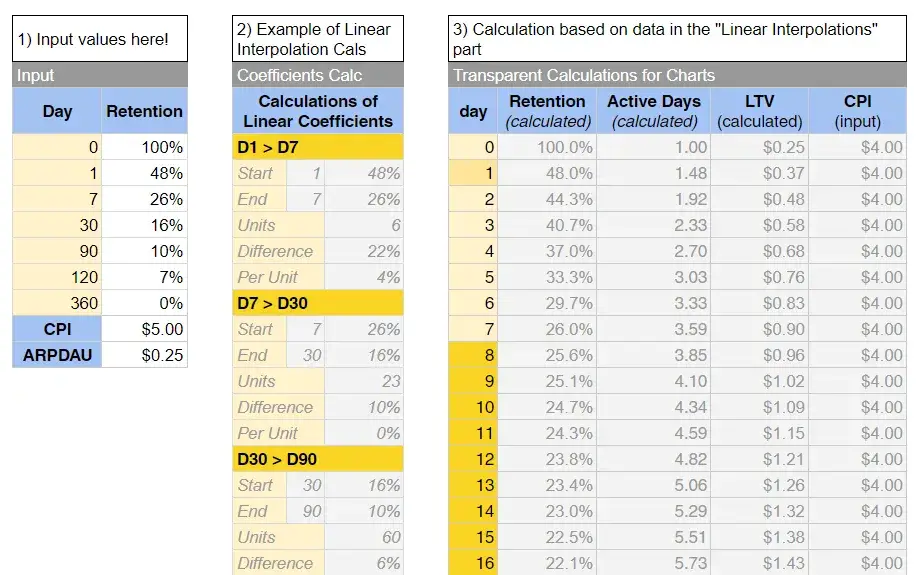 Screenshot of the retention-to-LTV calculator with data inputs for modeling scenarios and analyzing results.