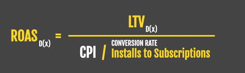 A detailed formula for calculating Return on Ad Spend (ROAS) in subscription app growth. ROAS helps businesses determine the profitability of their paid marketing efforts. By increasing conversion rates and LTV, apps can achieve higher ROAS. The formula also considers Cost Per Action (CPA) as a major factor in marketing efficiency.