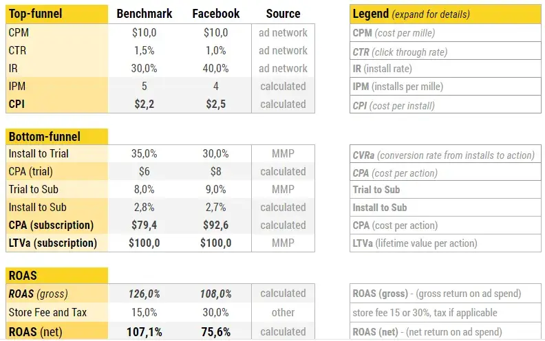 Screenshot of the user acquisition viability calculator featuring benchmarks for CPM, CTR, CPA, and ROAS metrics.