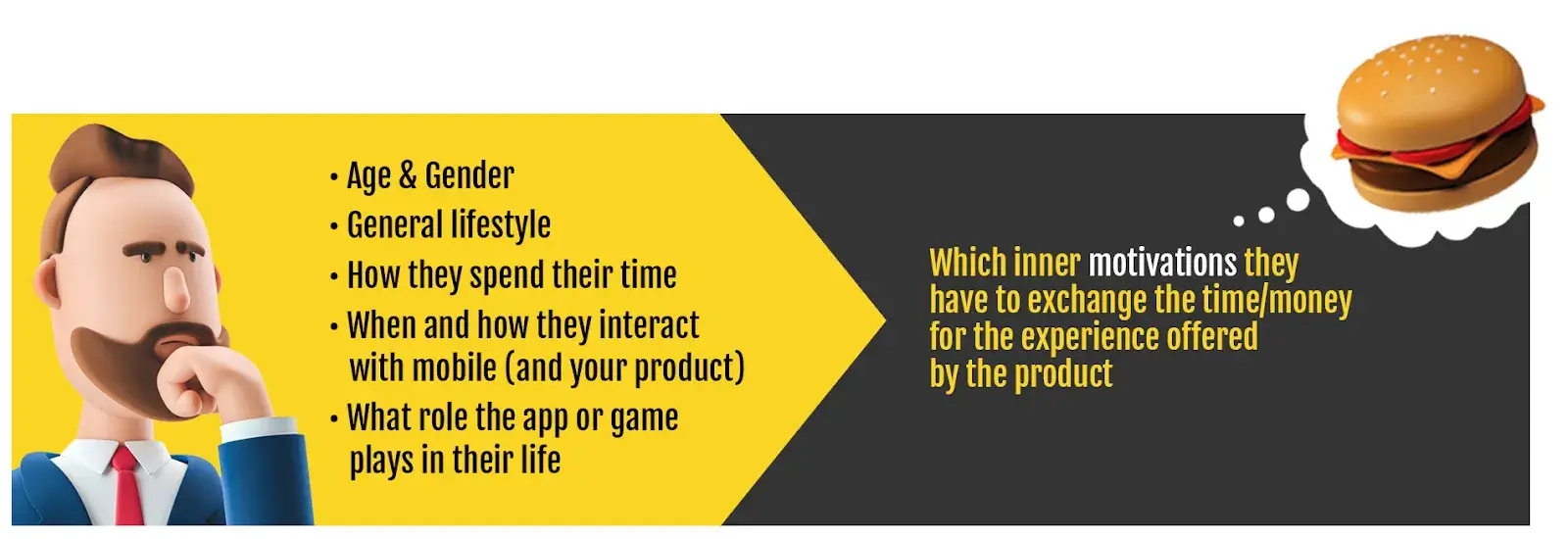 A graphic explaining user analysis factors, including age, gender, lifestyle, and app interaction patterns. Aimed at identifying the inner motivation in game to engage with mobile apps or games.