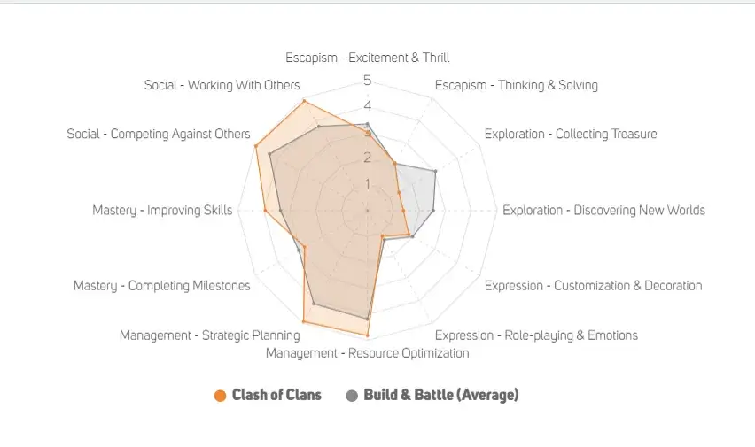 A spider chart comparing Clash of Clans player motivations against category averages. Highlights the importance of strategic planning, competition, and exploration as key motivators in gaming.
