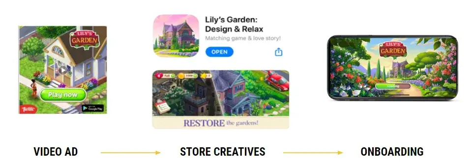 A visual representation of the user journey from a video ad to app store creatives and finally the onboarding screen of Lily’s Garden. The image highlights the importance of maintaining visual consistency throughout the acquisition process to enhance user experience and increase app retention rates.