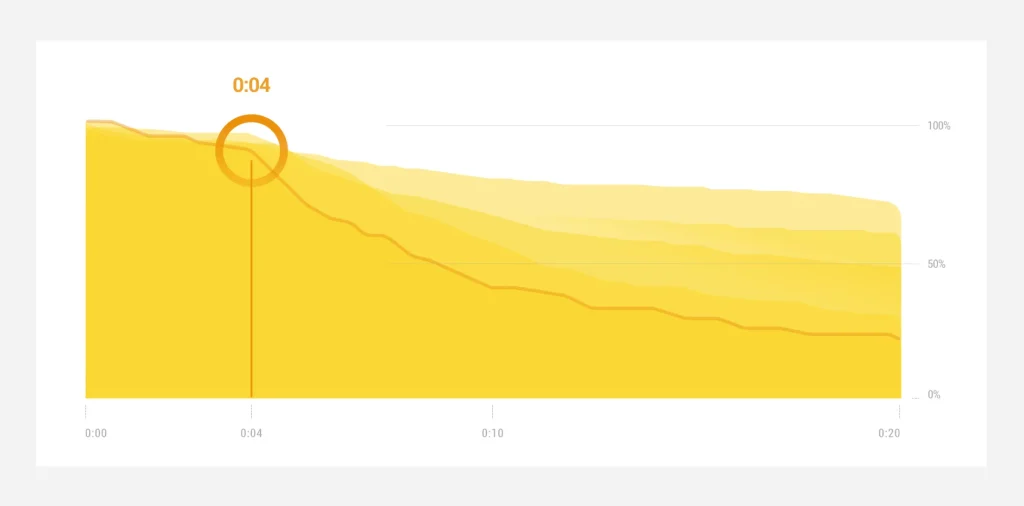 Line graph showing viewer retention of a mobile video ad, highlighting a steep drop at the 4-second mark, with yellow gradient shading and time axis from 0 to 20 seconds.