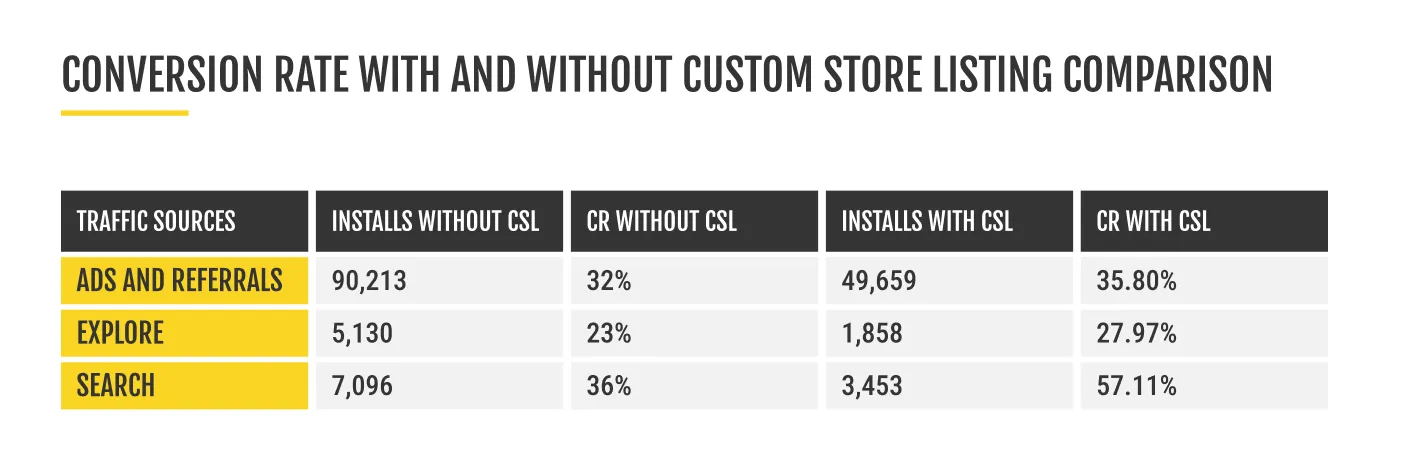 Table comparing installs and conversion rates with and without custom store listings across traffic sources like ads, explore, and search.
