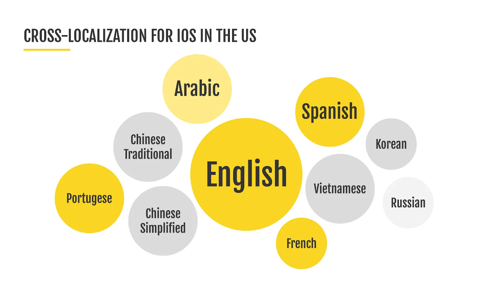 Bubble chart visualizing cross-localization opportunities for iOS in the US, highlighting English, Spanish, Arabic, French, Chinese, and more.