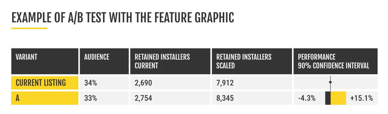 Table presenting A/B test outcomes with and without a feature graphic, showing audience, retained installers, and performance impact for mobile apps.