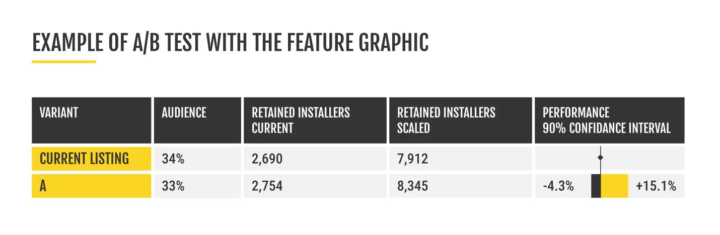 Table presenting A/B test outcomes with and without a feature graphic, showing audience, retained installers, and performance impact for mobile apps.