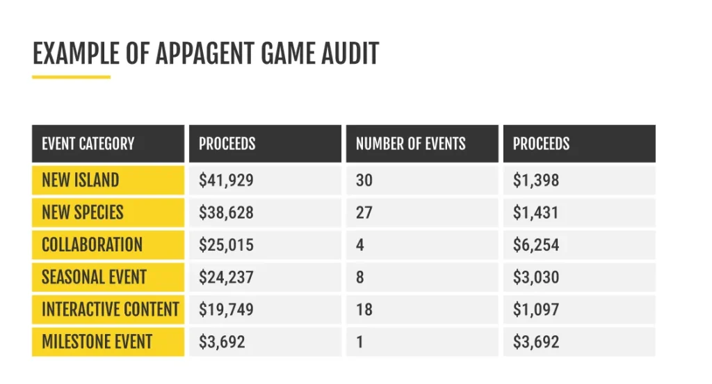 Example from Top ASO Trends in 2025 showing AppAgent’s game audit results, listing proceeds and number of events by category like new island or collaboration.