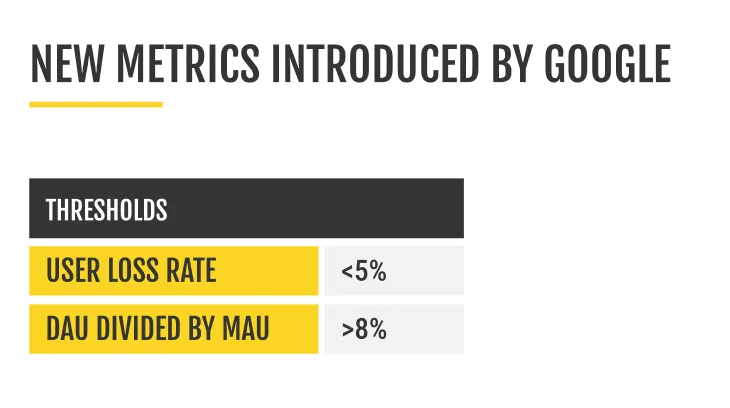 Table related to Top ASO Trends in 2025, presenting Google’s new metrics thresholds, including user loss rate and DAU divided by MAU for app performance.